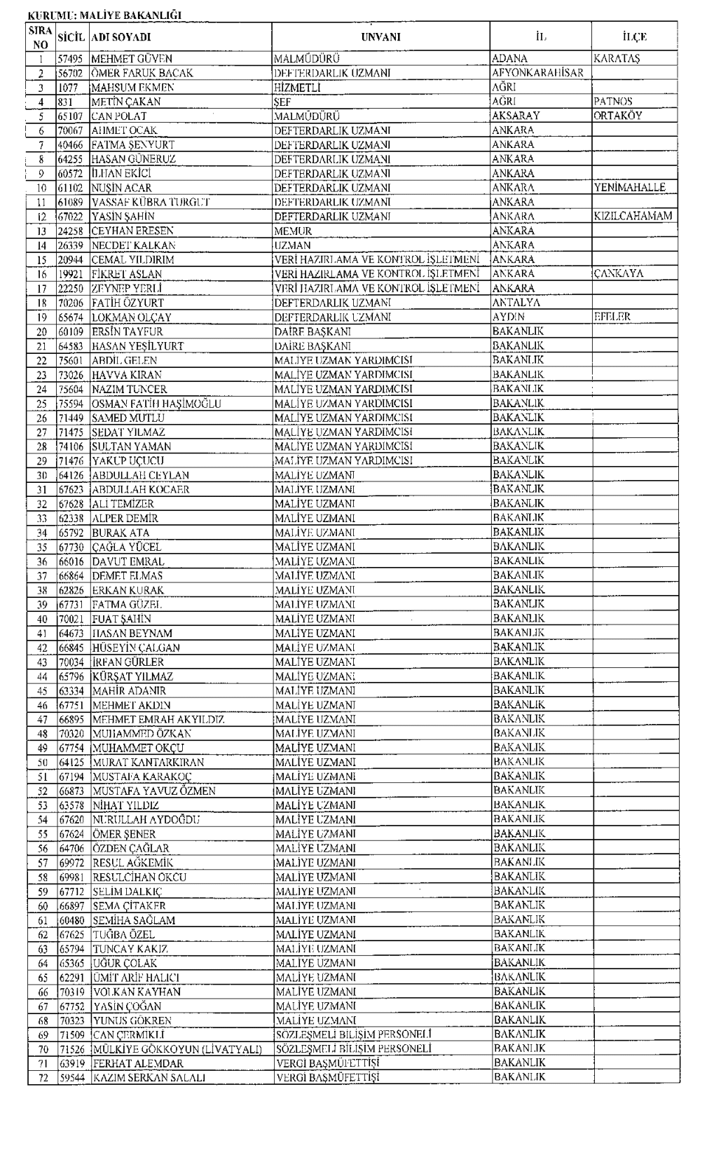 Maliye ve Gelir İdaresinden ihraç edilenlerin isim listesi