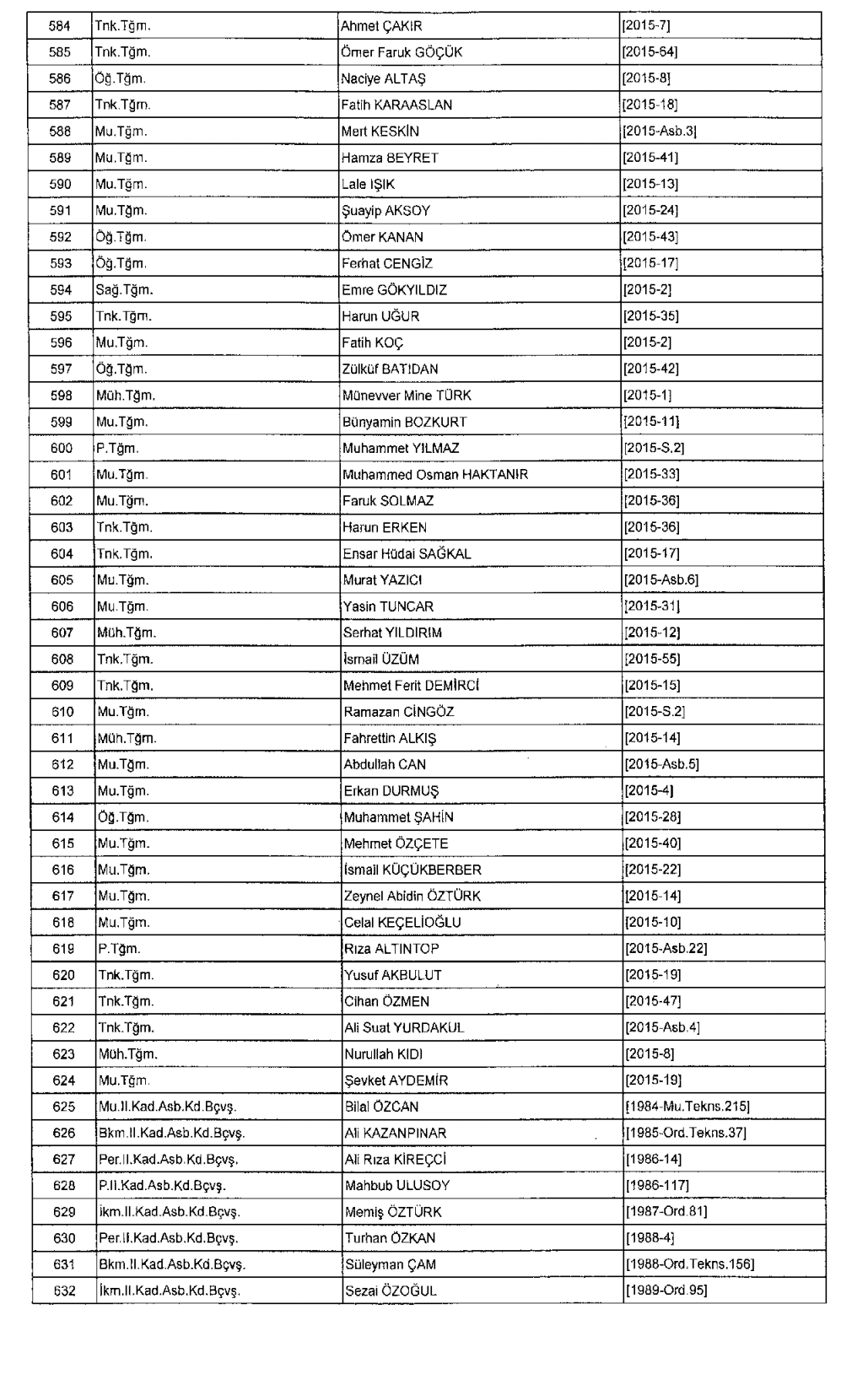 677 sayılı KHK ile TSK'dan ihraç edilen personelin isim listesi