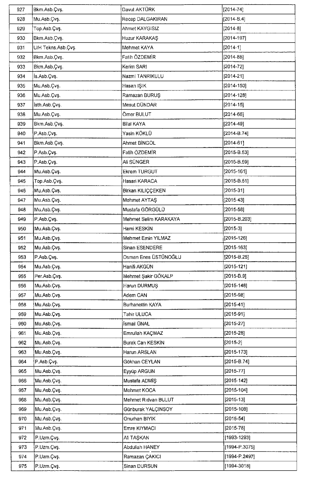 677 sayılı KHK ile TSK'dan ihraç edilen personelin isim listesi