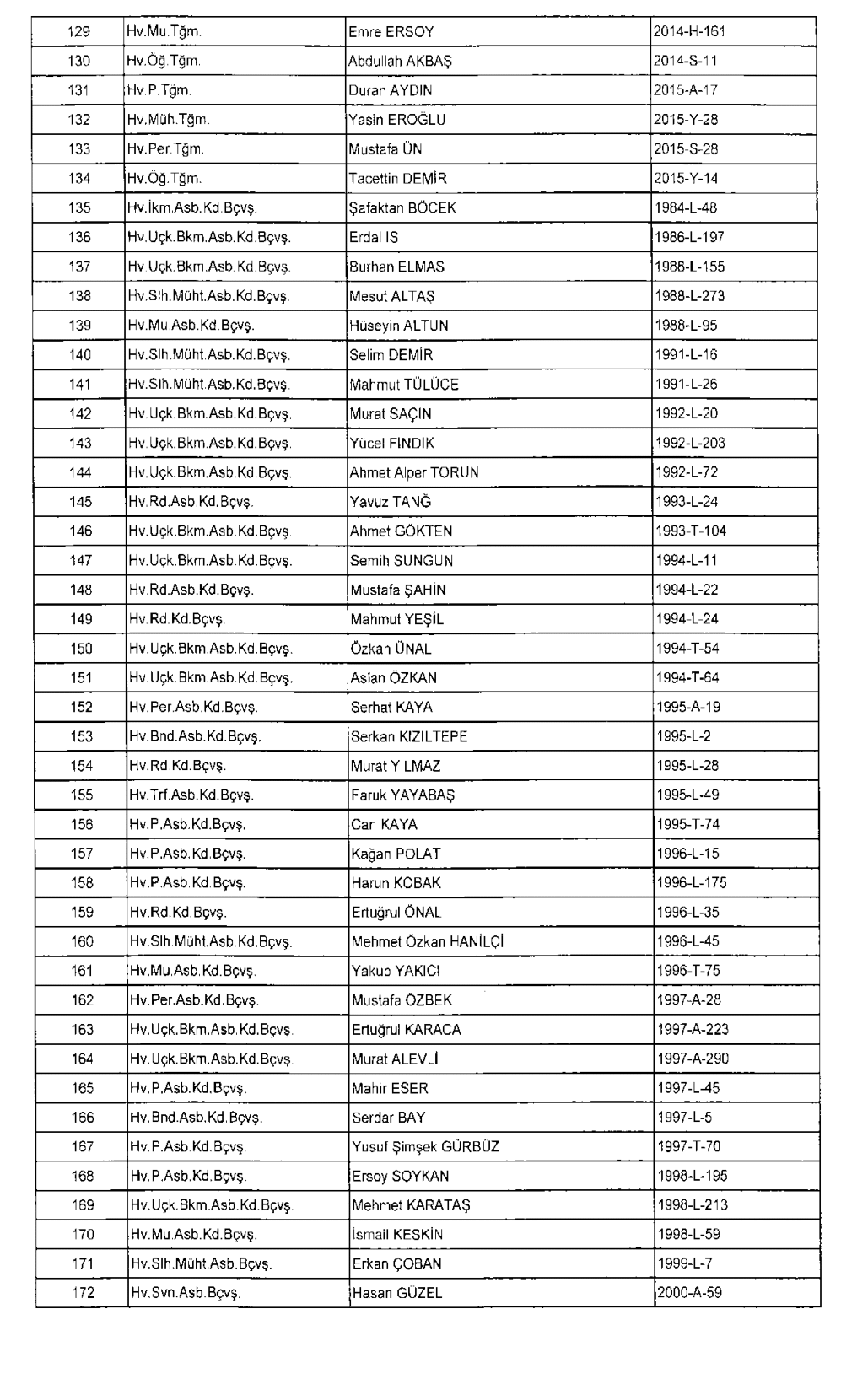 677 sayılı KHK ile TSK'dan ihraç edilen personelin isim listesi