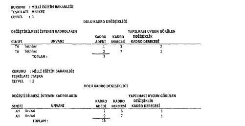 Bazı Kurumlara Ait Dolu Boş Kadrolar