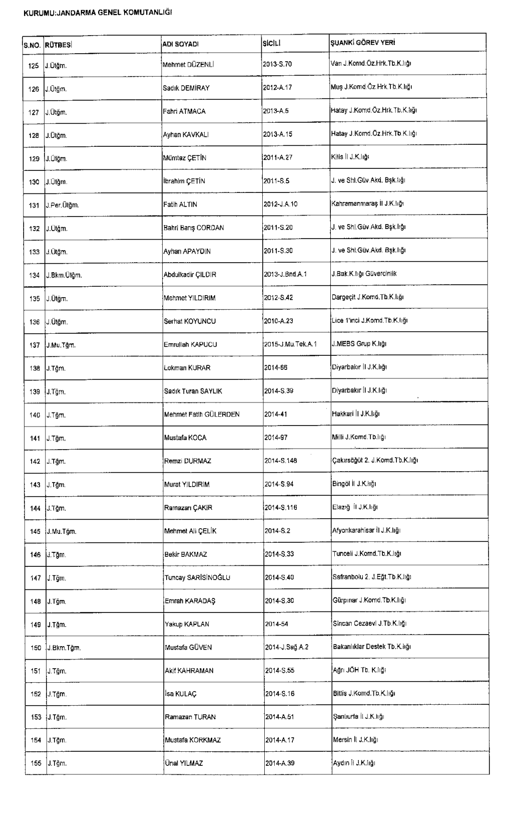 677 KHK ile Jandarma Genel Komutanlığından İhraç Edilenlerin İsim Listesi