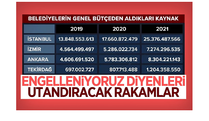 Yıllara göre İstanbul, Ankara ve İzmir'in genel bütçeden aldığı paylar