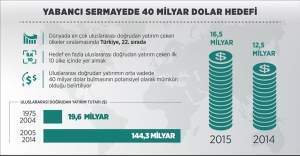 Yabancı sermayede 40 milyar dolar hedefi