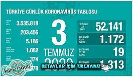 3 Temmuz Cuma Korona tablosu bugün vaka sayısı kaç? Ölüm Sayısı Kaç? İşte bugünki Korona virüs Tablosu