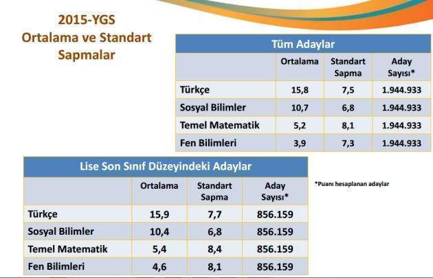 2016 ygs standart sapma