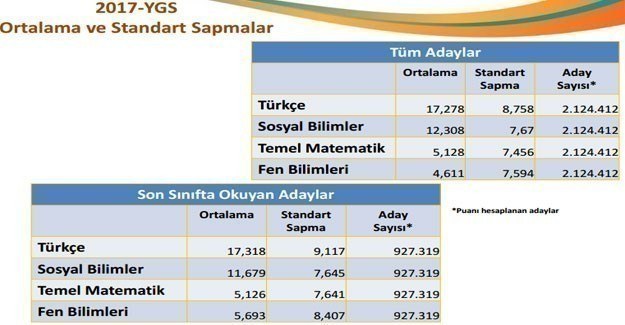 2017 YGS Standart Sapma