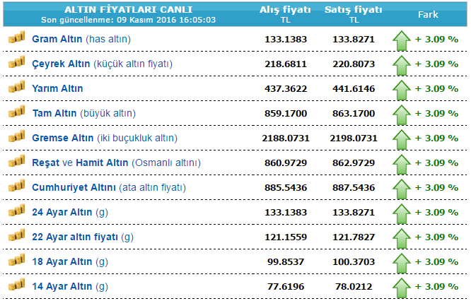 altın fiyatları