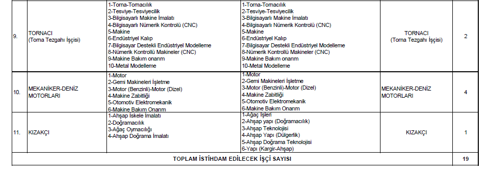 Sahil Güvenlik Komutanlığı 19 İşçi Personel Alımı Yapacak - Kamu Saati